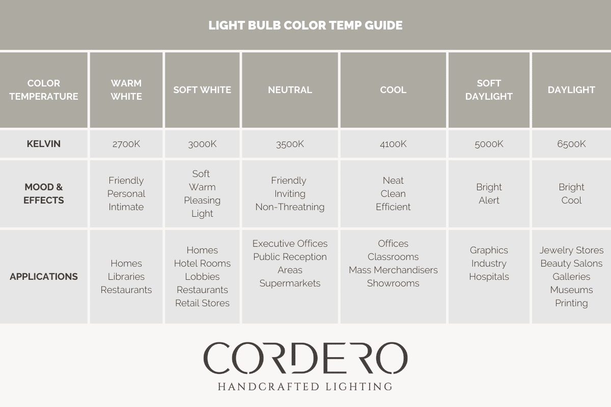 Light Bulb Color Temperature